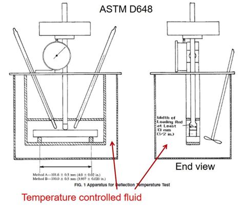 Vacate Heating-distortion Temperature Meter solution|Characterization of Thermosets Part 18: Heat Deflection .